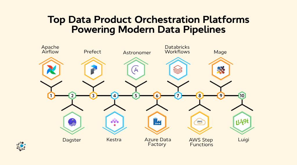 10 best data product orchestration platforms