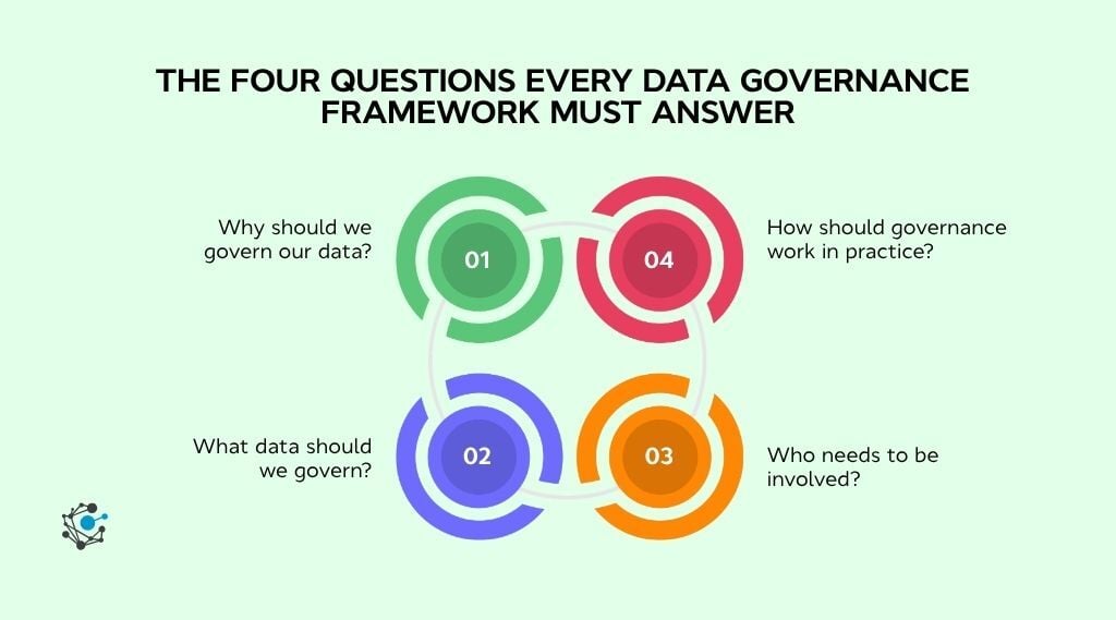Four key questions data governance frameworks must answer: why, what, who, and how. 