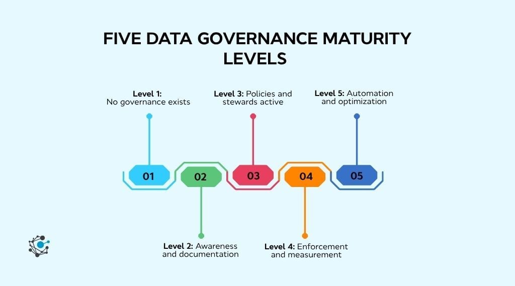 Five data governance maturity levels