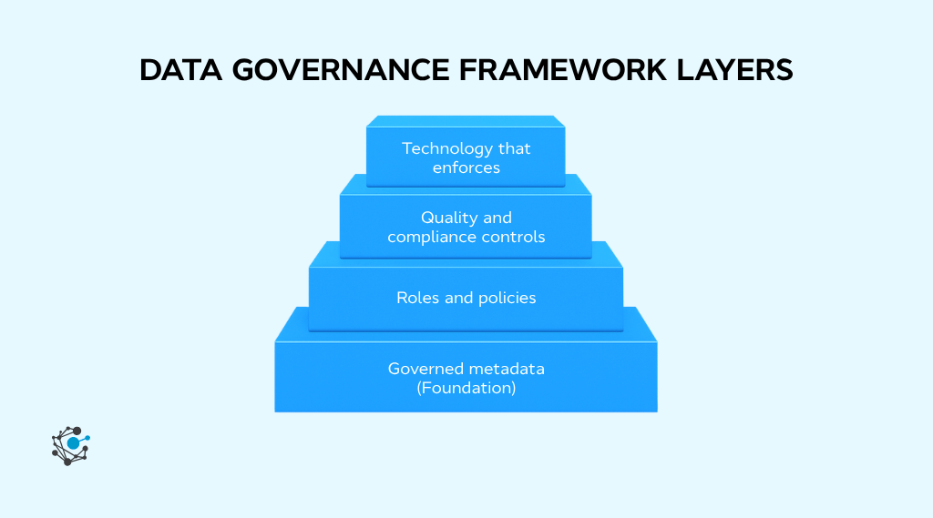 Data governance framework layers