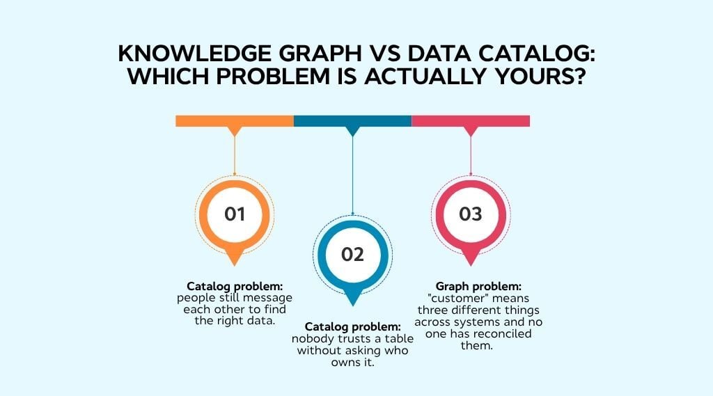 Knowledge graph vs data catalog: which problem is actually yours?