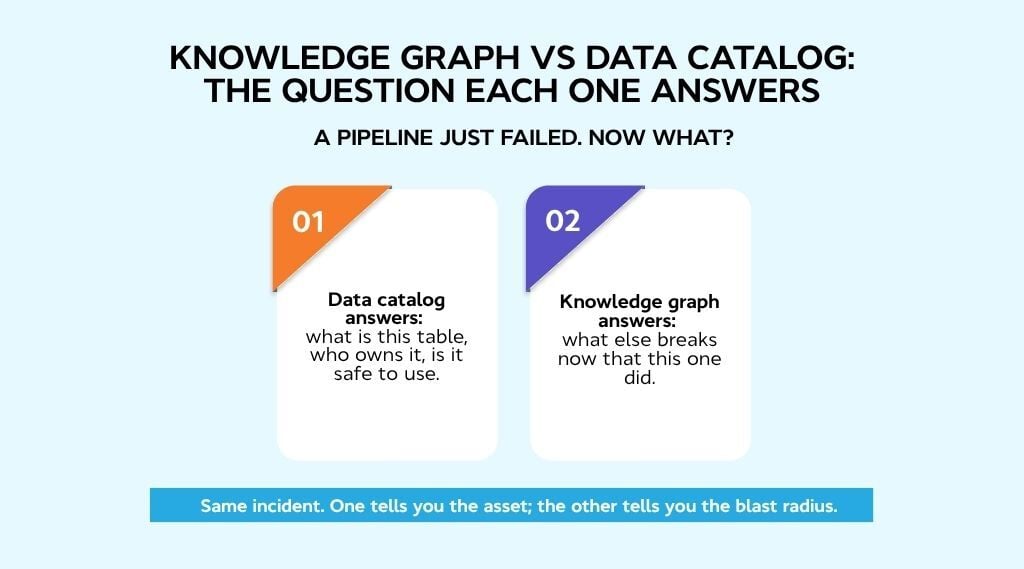312Knowledge Graph vs Data Catalog: Which One Your Team Actually Needs