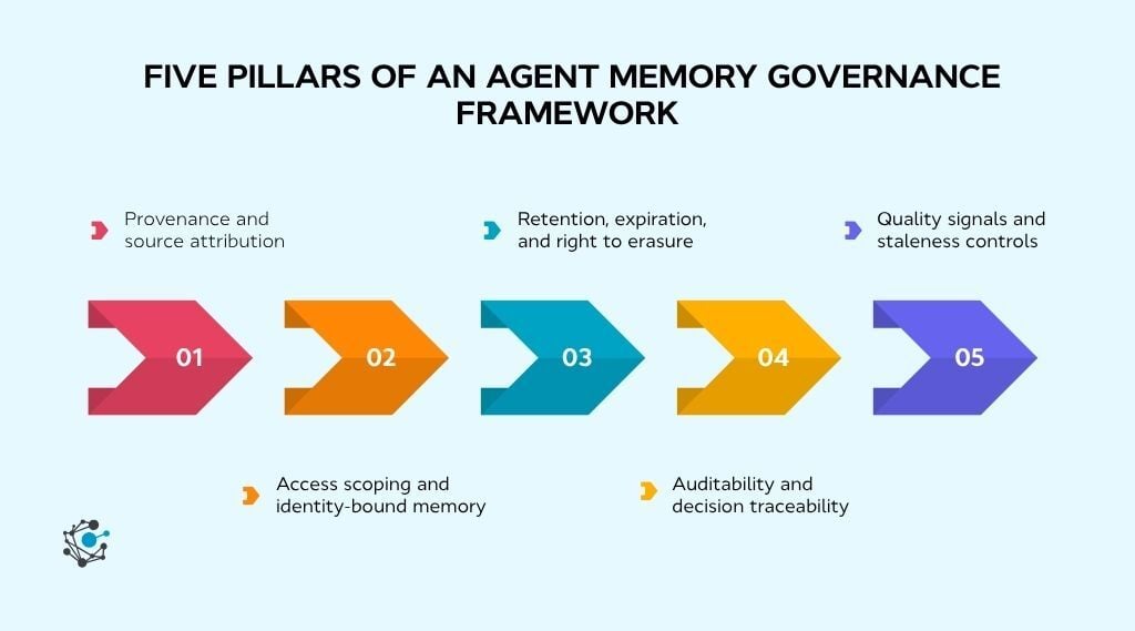 Five pillars of an agent memory governance framework