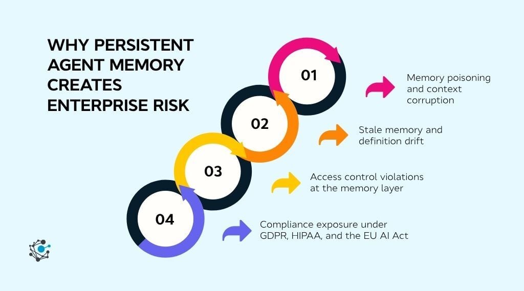 Why persistent agent memory creates enterprise risk