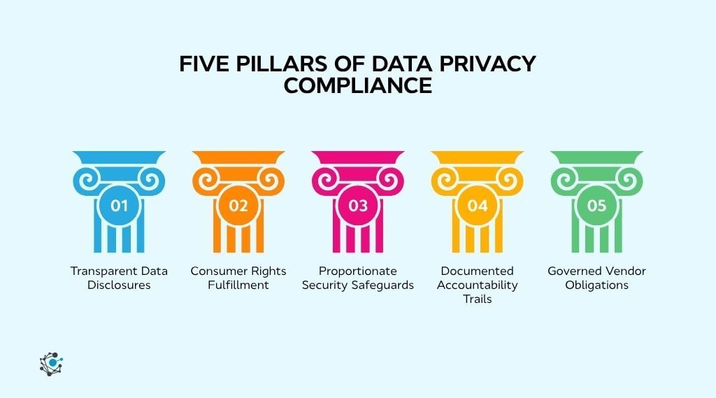 What is CCPA data compliance?