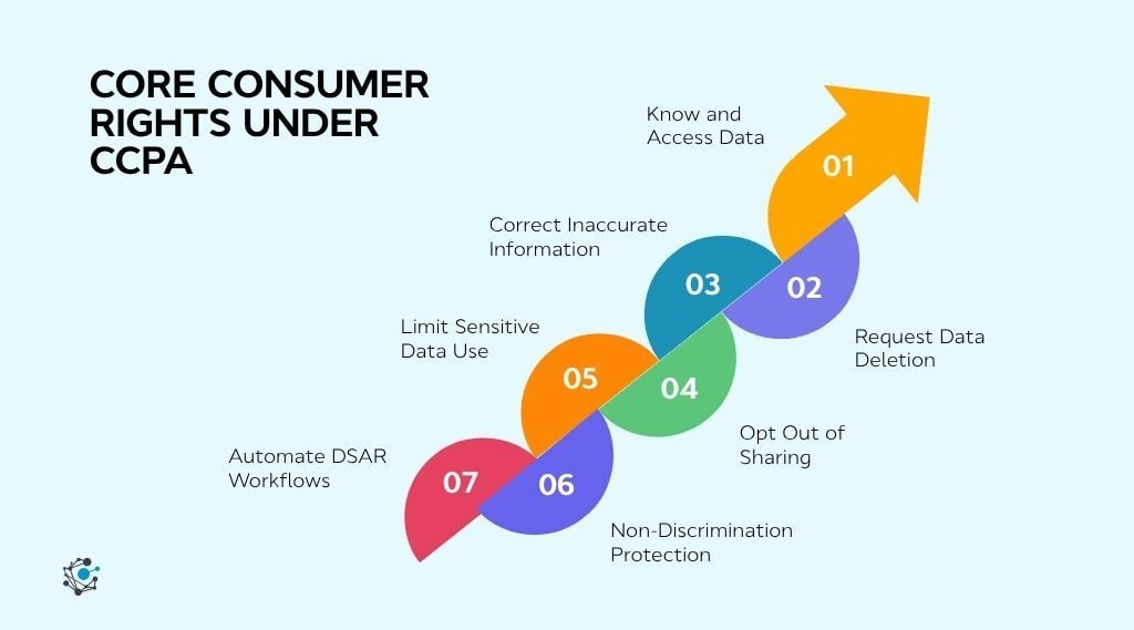 Core consumer rights businesses must operationalize