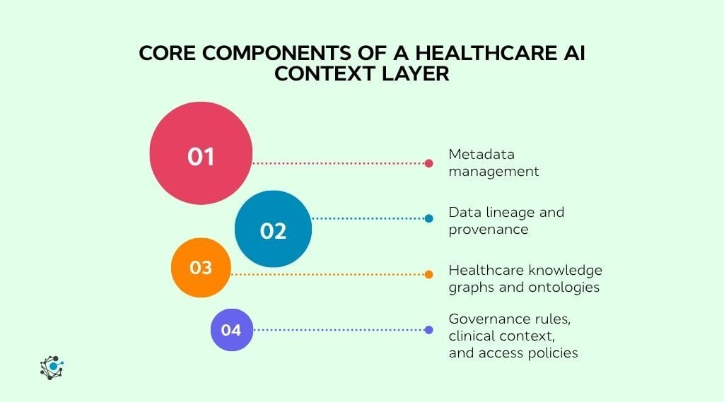 Core components of a healthcare AI context layer