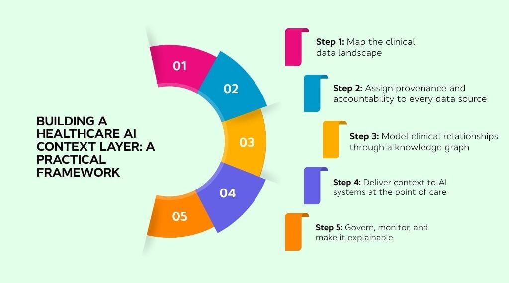 Building a healthcare AI context layer: A practical framework