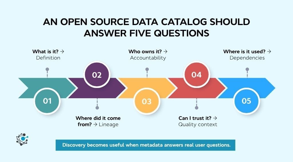 An open source data catalog should answer five questions