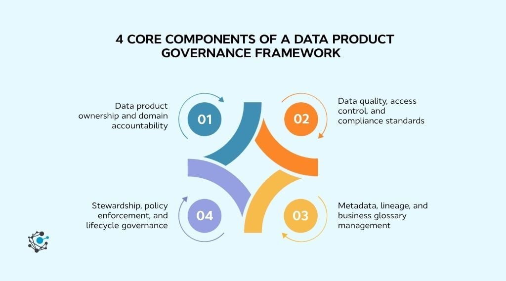 4 core components of a data product governance framework