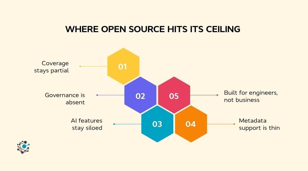List graphic showing the five patterns that appear once open-source data quality tools scale past a pilot: partial coverage, missing governance, siloed AI features, thin metadata support, and tooling built for engineers rather than business users.