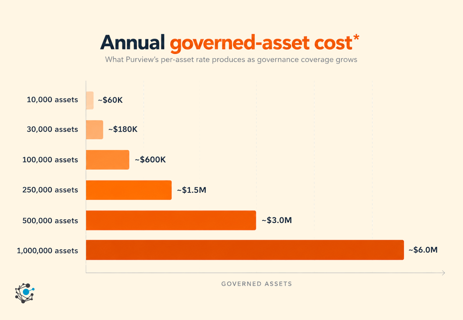 *Illustrative extrapolation from Microsoft's published governed-asset example. Actual customer pricing can differ based on geography, contracts, discounts, configuration, and future pricing changes.