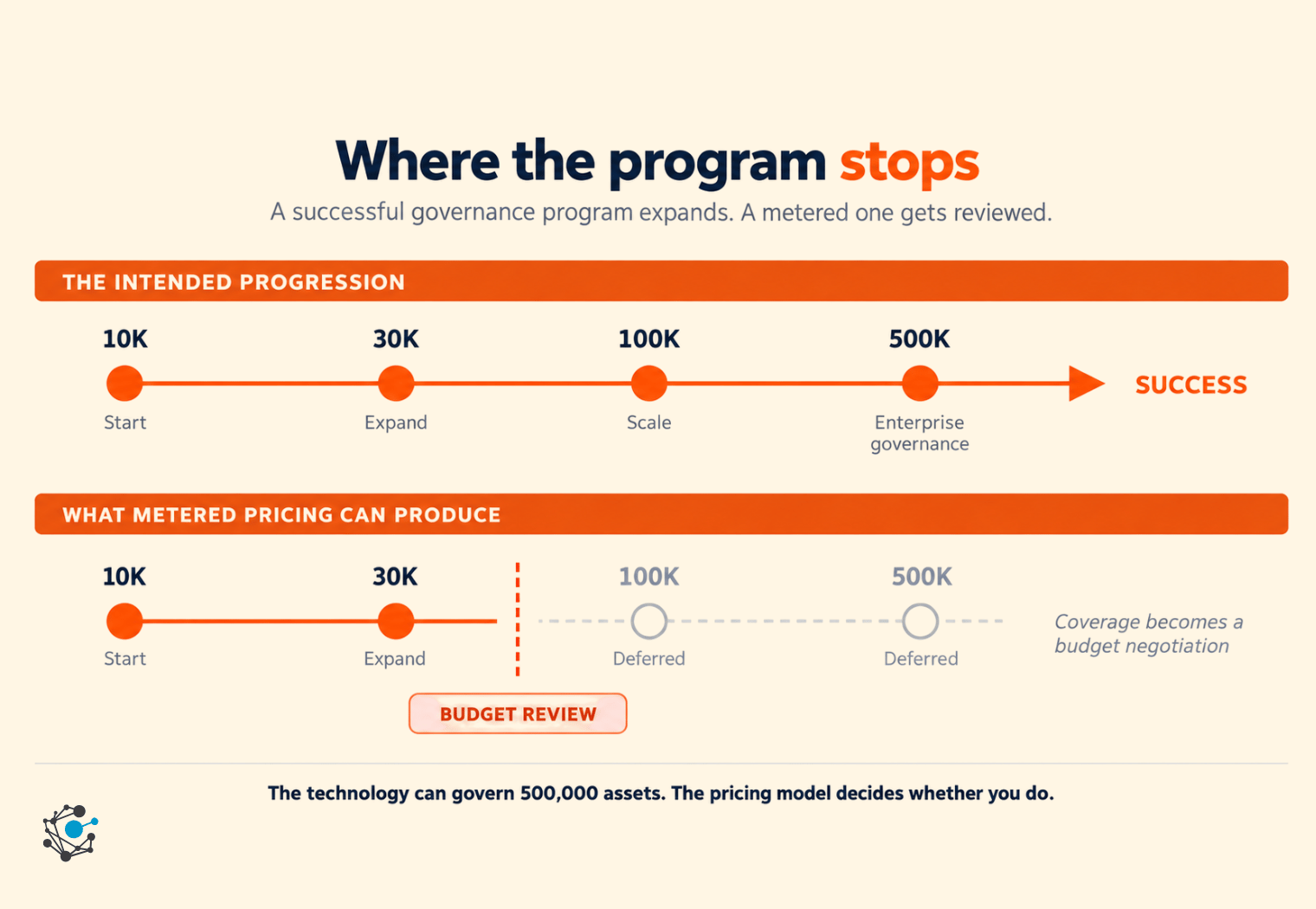 A successful governance program expands. A metered one gets reviewed.