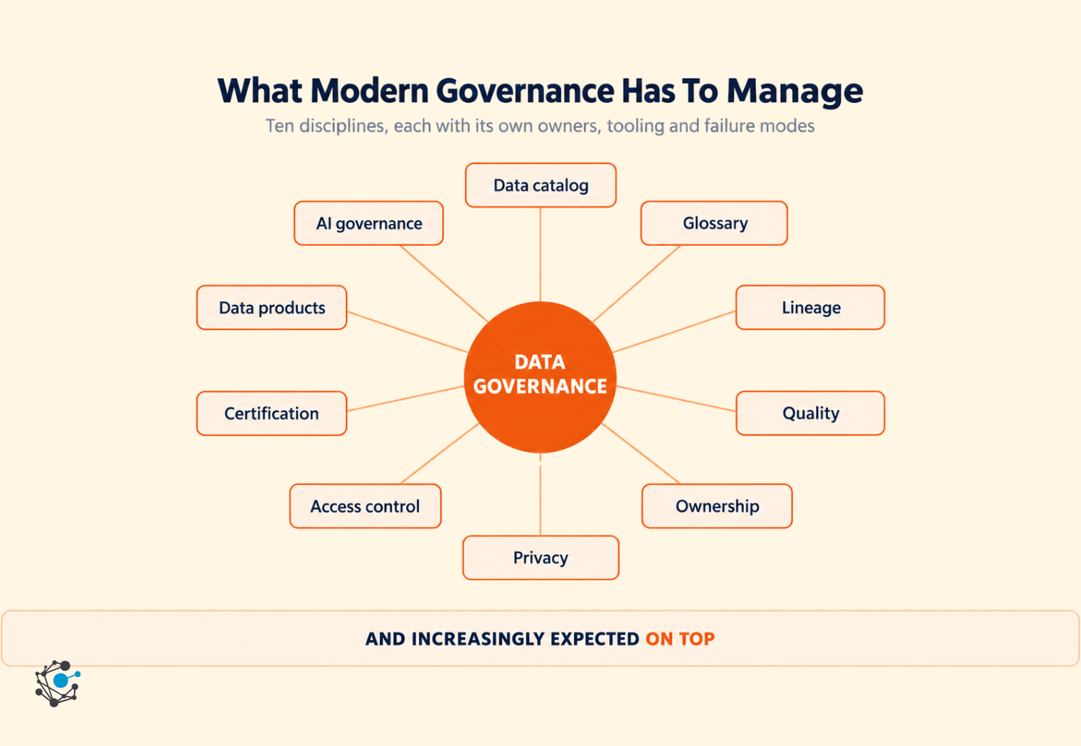 What a mature governance program has to manage