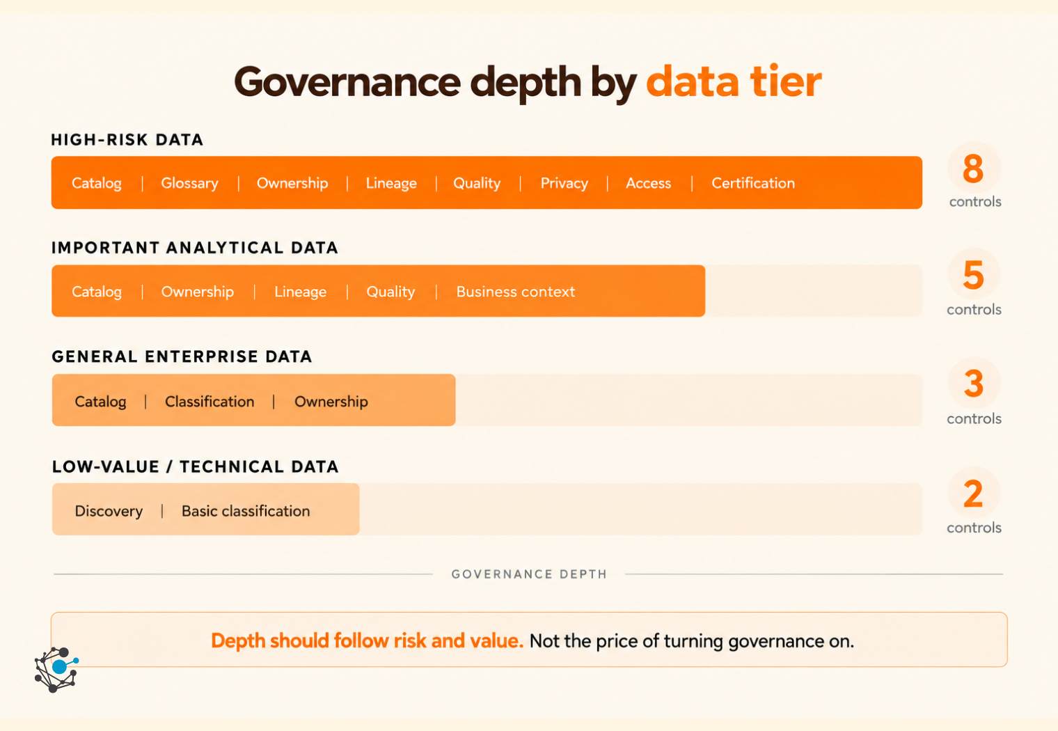 Four tiers of governance depth