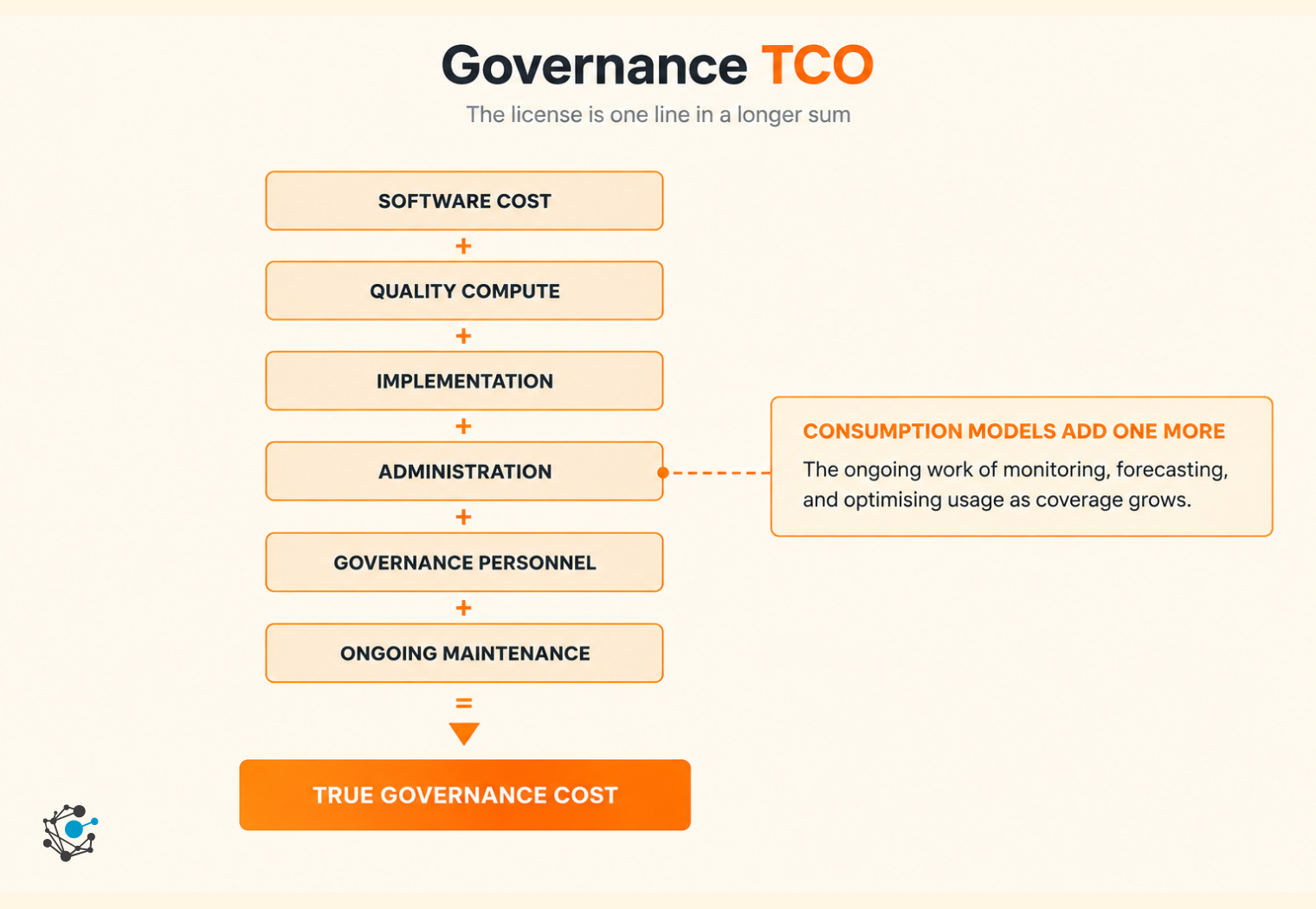 The full cost of running governance