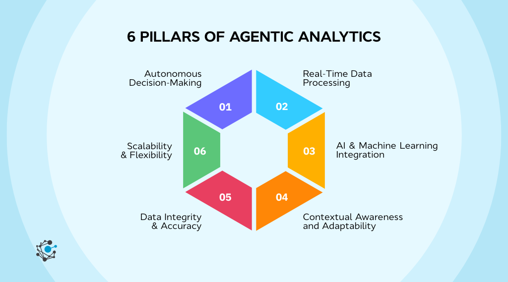 Core Components of Agentic Analytics
