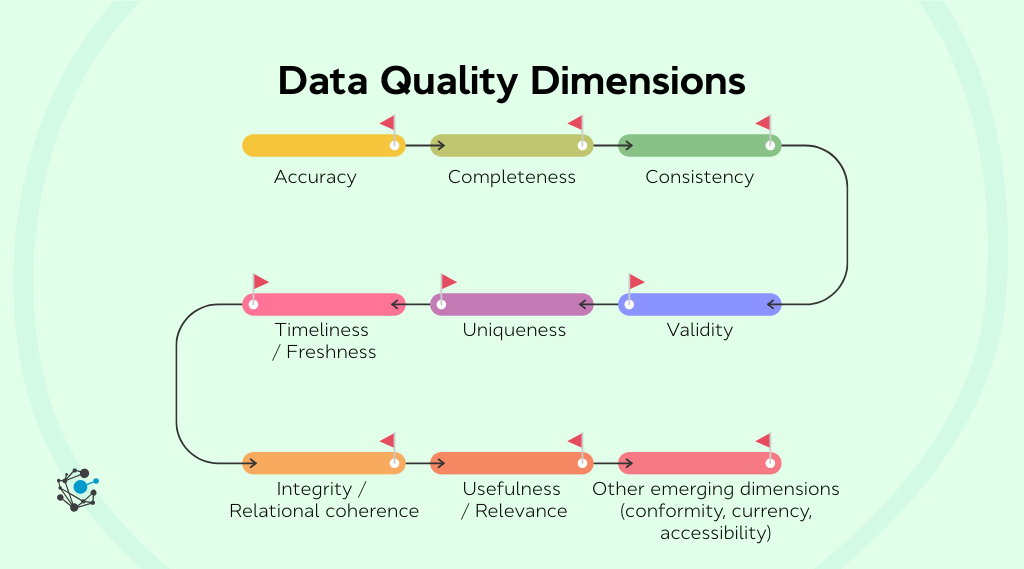 7 Data quality dimensions