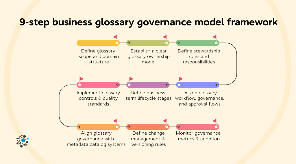 9-step business glossary governance model framework
