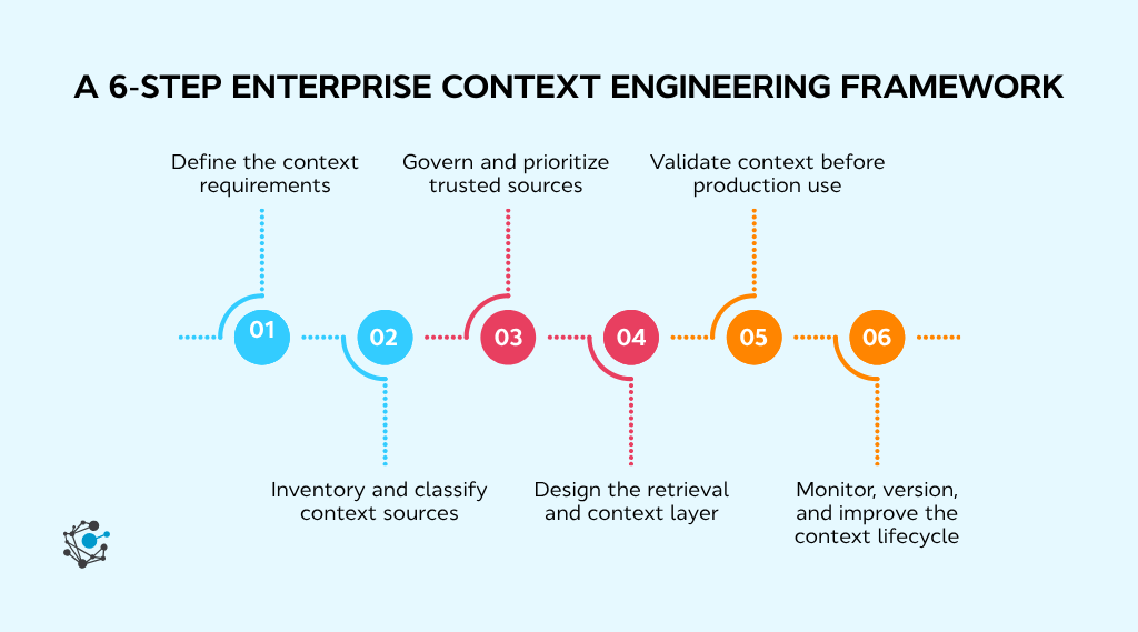 A 6-step enterprise context engineering framework