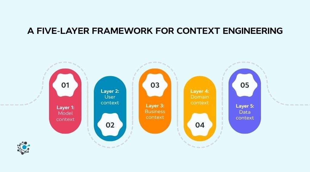 A five-layer framework for context engineering