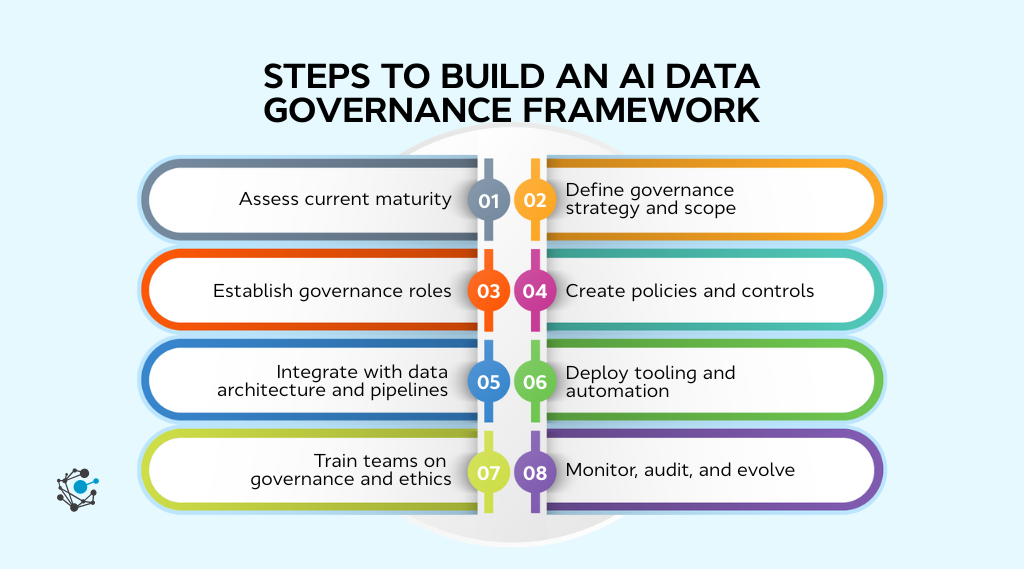 AI data governance framework Step-by-step guide
