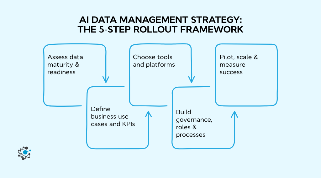 AI data management strategy the 5-step rollout framework