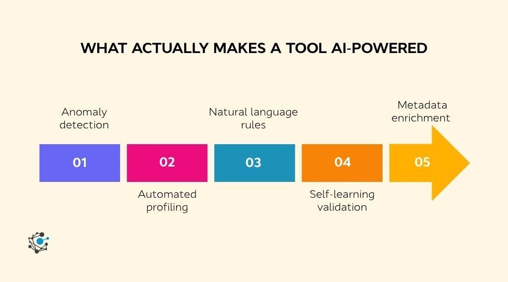 List graphic showing the five capabilities that separate a genuinely AI-powered data quality tool from a scheduled script: anomaly detection, automated profiling, natural language rule creation, self-learning validation, and metadata enrichment.