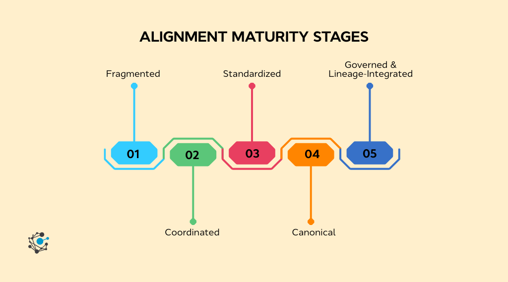 Alignment maturity progression stages