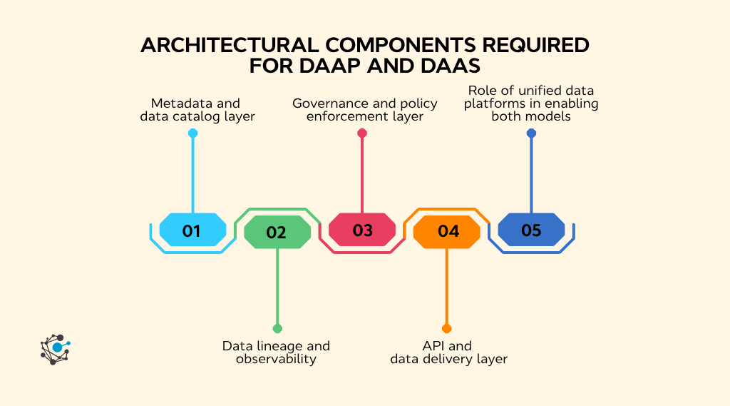 Architectural components required for DaaP and DaaS