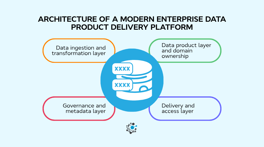 Architecture of a modern enterprise data product delivery platform