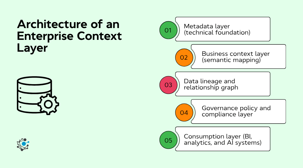 Architecture of an enterprise context layer