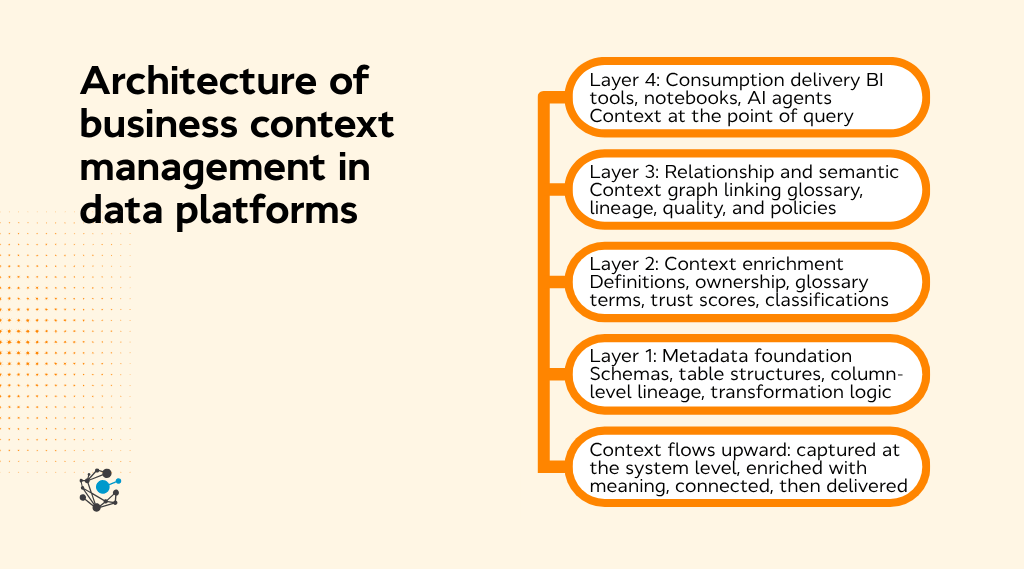 Architecture of business context management in data platforms-1