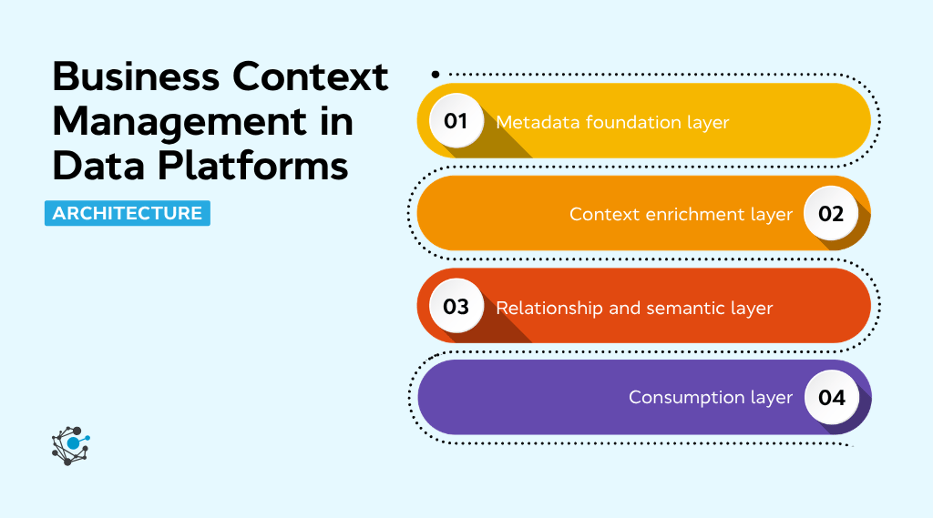 Architecture of business context management in data platforms