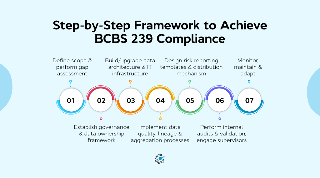 How to Achieve BCBS 239 Compliance: A Step-by-Step Roadmap