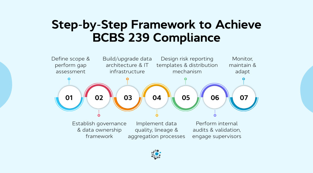BCBS 239 Compliance Framework