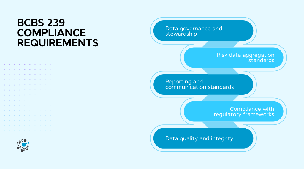 BCBS 239 compliance requirements