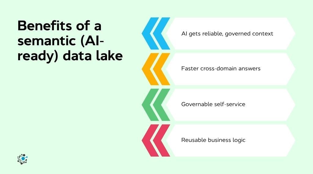 Benefits of a semantic (AI-ready) data lake