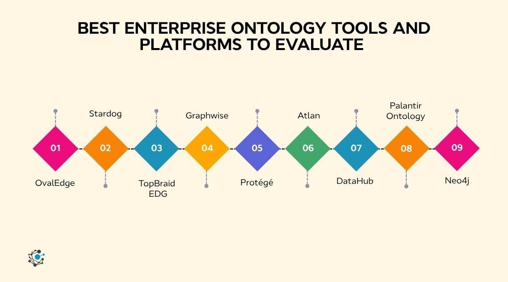 Best enterprise ontology tools and platforms to evaluate