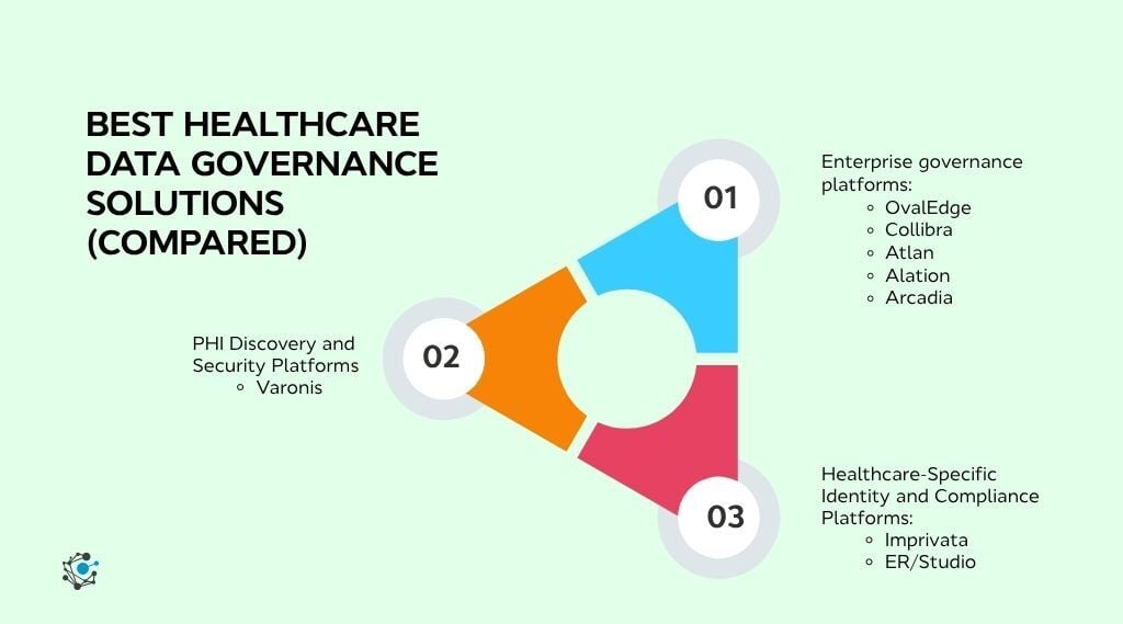 Best healthcare data governance solutions in 2026 (Compared)