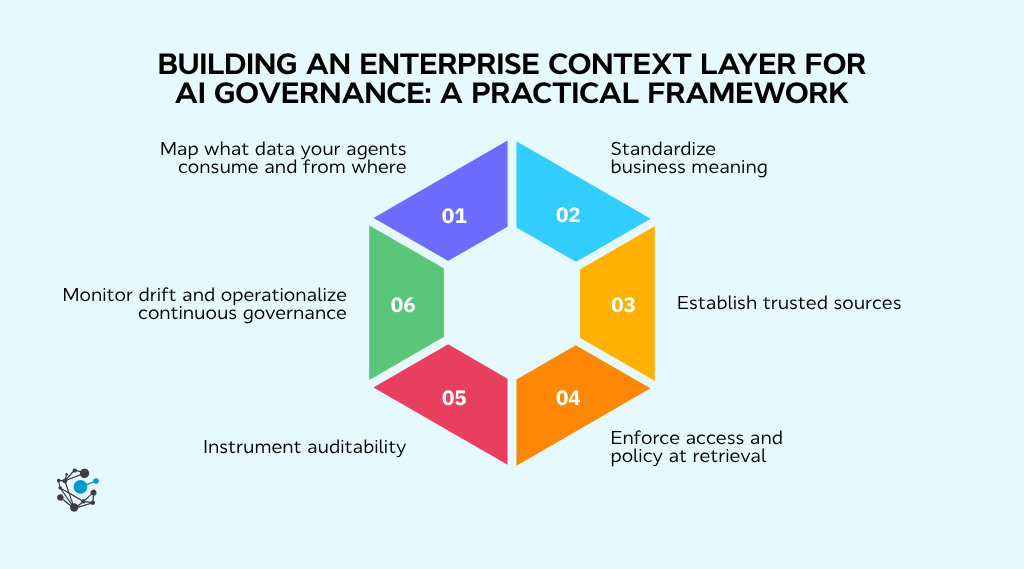 Building an enterprise context layer for AI governance a practical framework