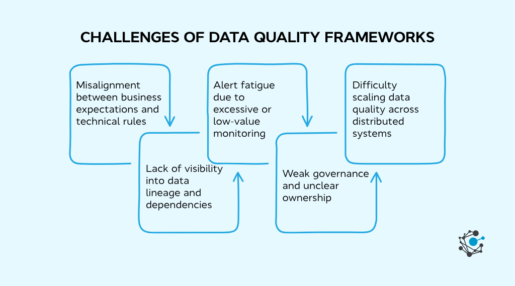 Challenges of data quality frameworks