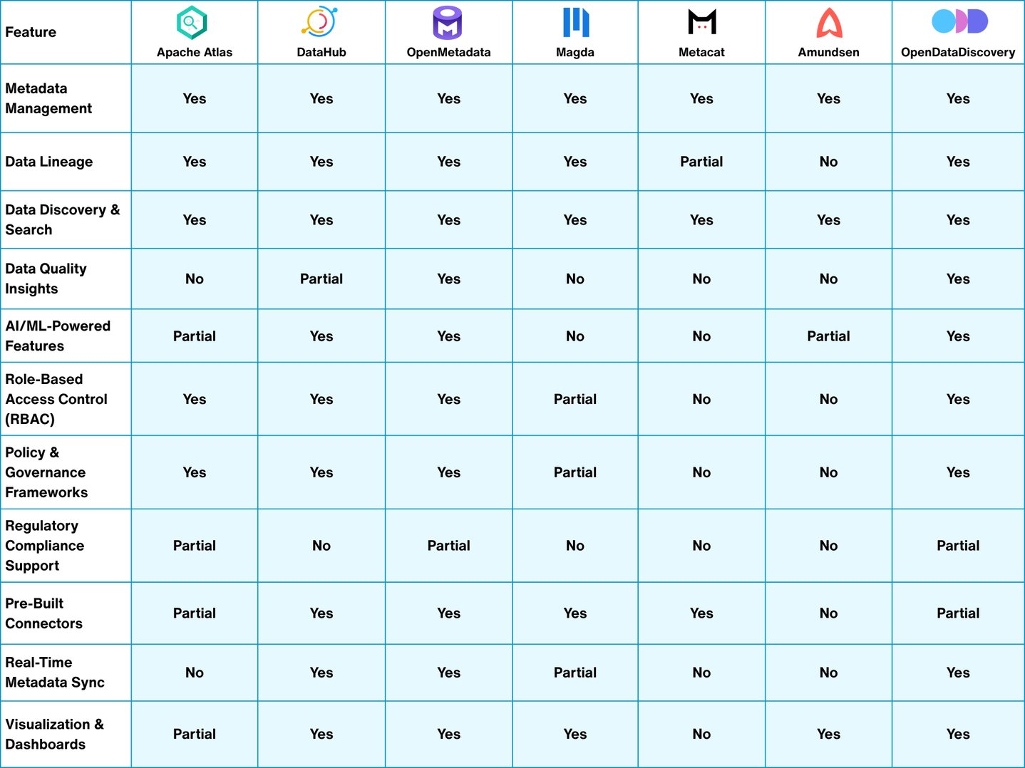 Top 7 AI-Powered Open-Source Data Catalogs in 2025