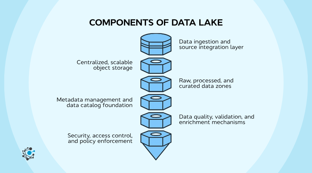 Components of a data lake-1
