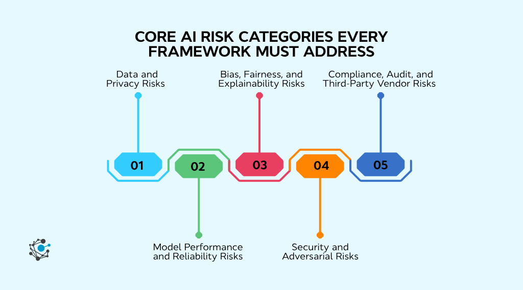 Core AI risk categories every framework must address