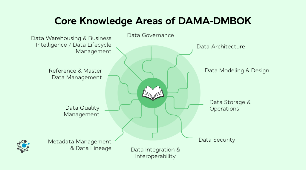 Core Knowledge Areas of DAMA-DMBOK
