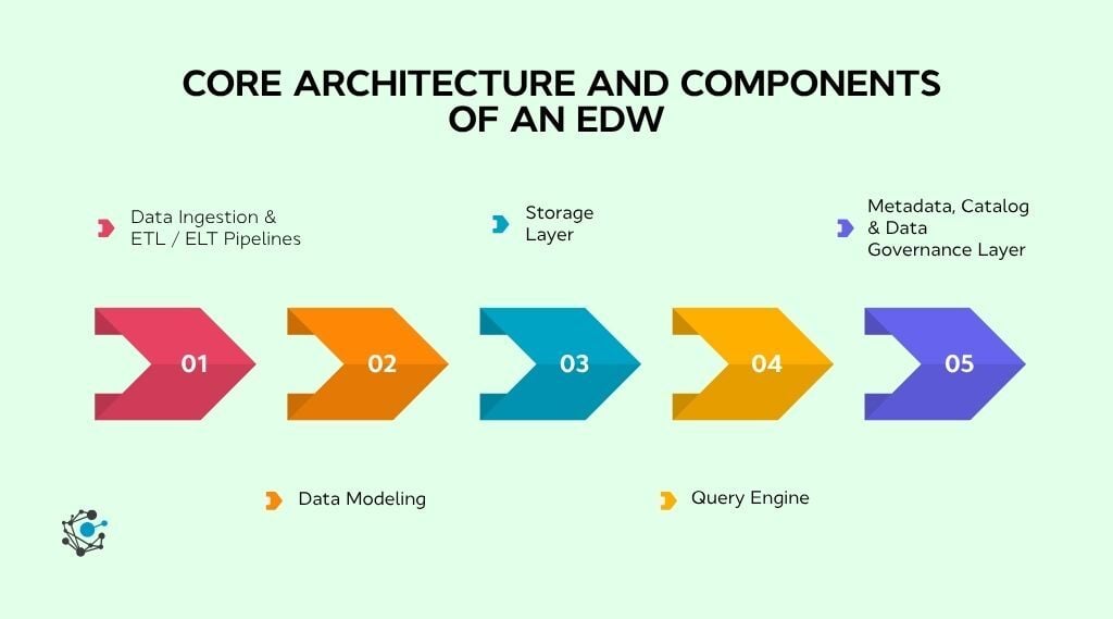 Core architecture and components of an EDW-1