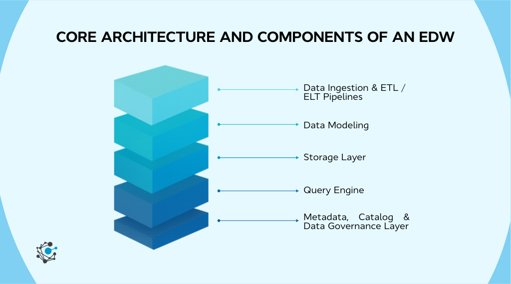 Core architecture and components of an EDW