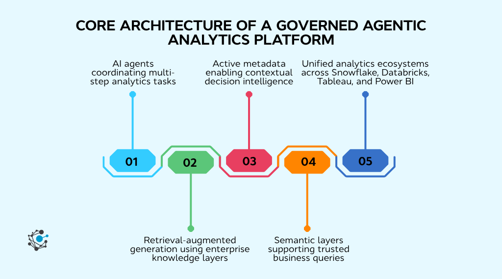 Core architecture of a governed agentic analytics platform