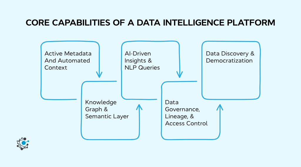 Core capabilities of a data intelligence platform